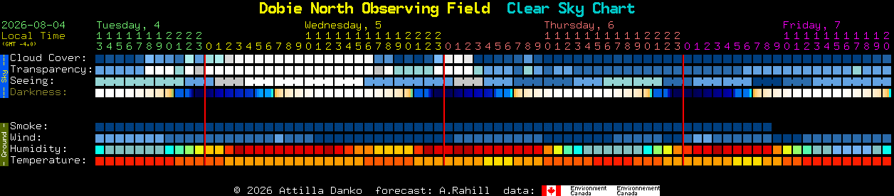 Current forecast for Dobie North Observing Field Clear Sky Chart