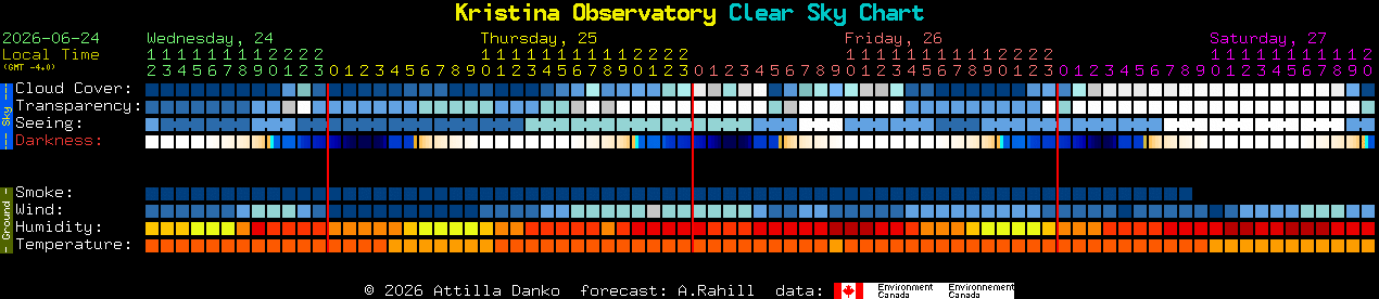 Current forecast for Kristina Observatory Clear Sky Chart