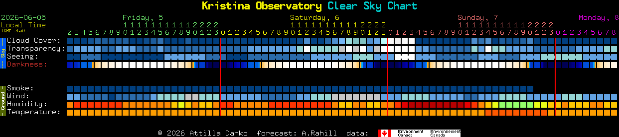Current forecast for Kristina Observatory Clear Sky Chart