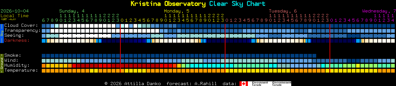 Current forecast for Kristina Observatory Clear Sky Chart