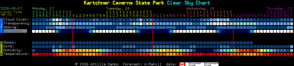 Current forecast for Kartchner Caverns State Park Clear Sky Chart