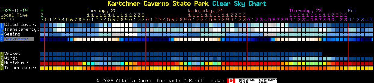 Current forecast for Kartchner Caverns State Park Clear Sky Chart