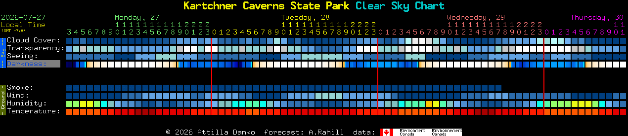 Current forecast for Kartchner Caverns State Park Clear Sky Chart
