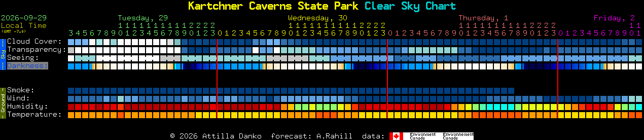 Current forecast for Kartchner Caverns State Park Clear Sky Chart