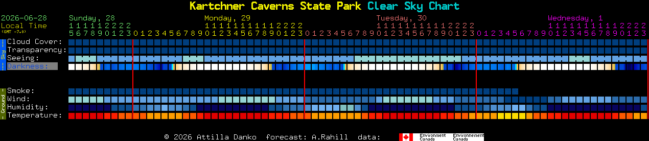 Current forecast for Kartchner Caverns State Park Clear Sky Chart