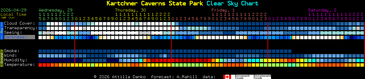 Current forecast for Kartchner Caverns State Park Clear Sky Chart