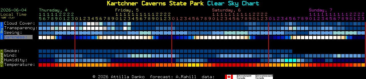 Current forecast for Kartchner Caverns State Park Clear Sky Chart
