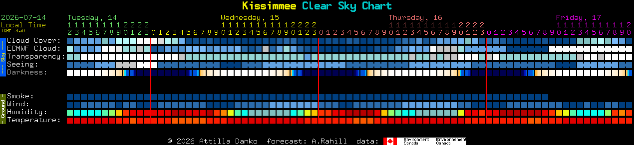 Current forecast for Kissimmee Clear Sky Chart