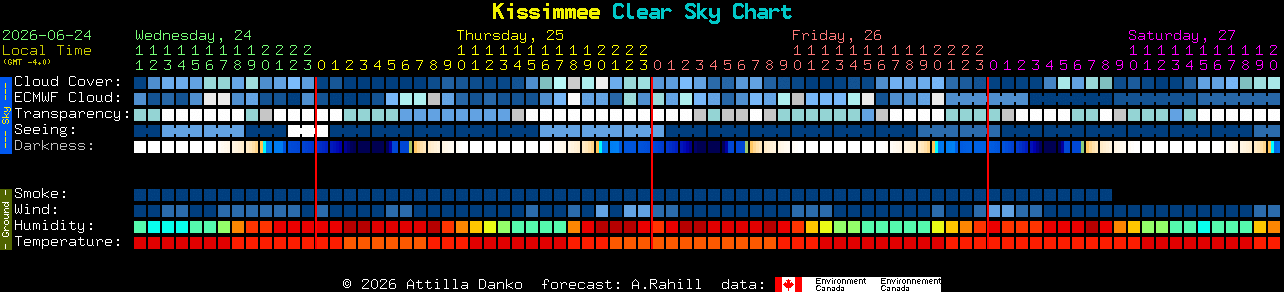 Current forecast for Kissimmee Clear Sky Chart
