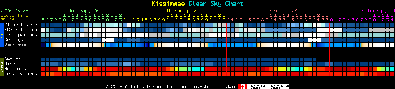 Current forecast for Kissimmee Clear Sky Chart