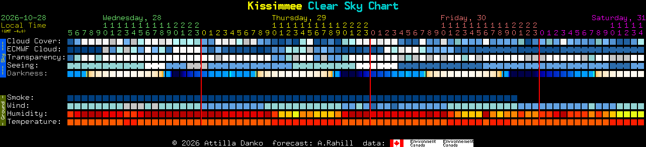 Current forecast for Kissimmee Clear Sky Chart