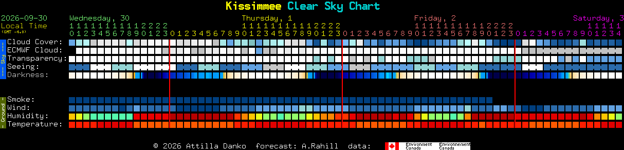 Current forecast for Kissimmee Clear Sky Chart