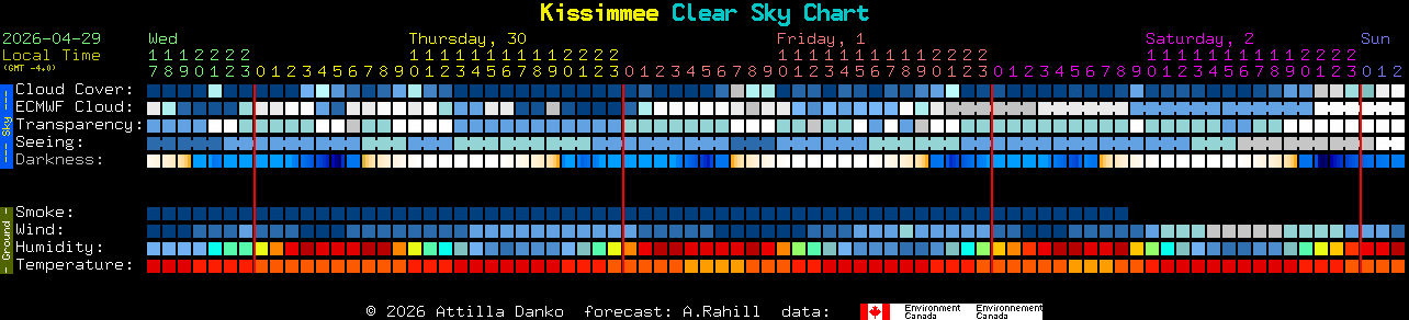 Current forecast for Kissimmee Clear Sky Chart