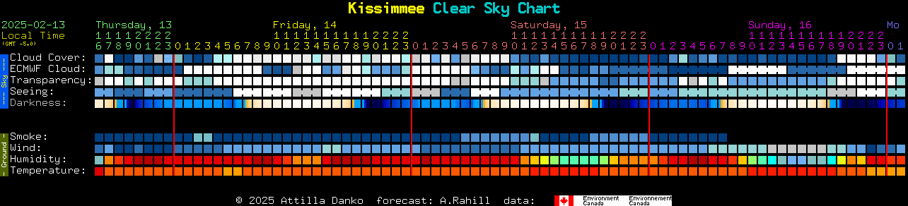 Current forecast for Kissimmee Clear Sky Chart