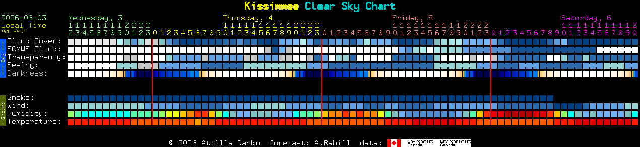 Current forecast for Kissimmee Clear Sky Chart