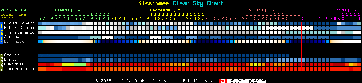 Current forecast for Kissimmee Clear Sky Chart