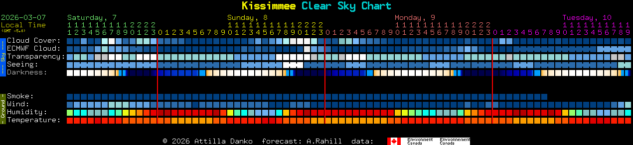 Current forecast for Kissimmee Clear Sky Chart