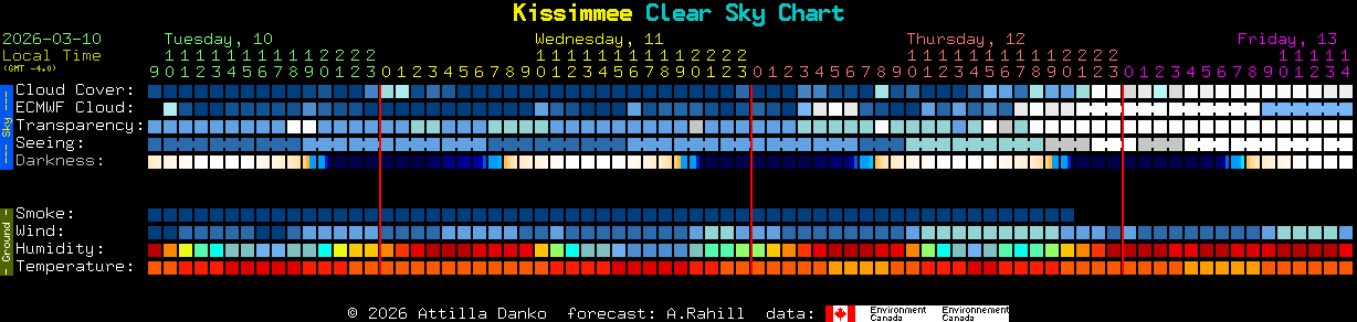 Current forecast for Kissimmee Clear Sky Chart