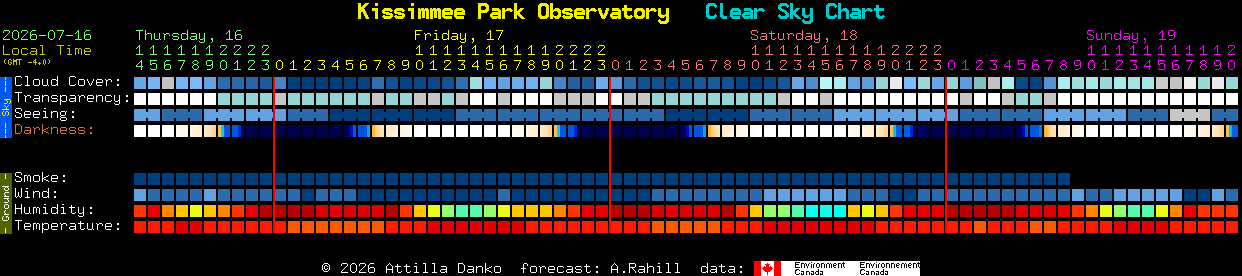 Current forecast for Kissimmee Park Observatory Clear Sky Chart