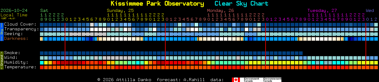 Current forecast for Kissimmee Park Observatory Clear Sky Chart