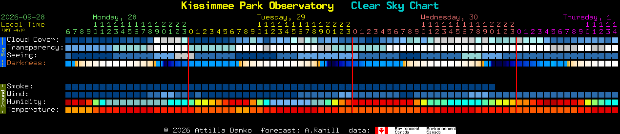 Current forecast for Kissimmee Park Observatory Clear Sky Chart