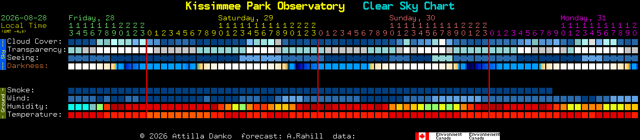 Current forecast for Kissimmee Park Observatory Clear Sky Chart