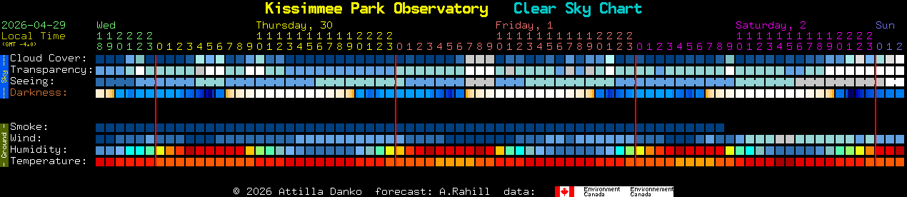 Current forecast for Kissimmee Park Observatory Clear Sky Chart
