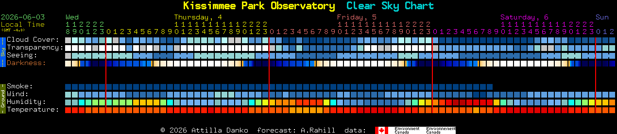Current forecast for Kissimmee Park Observatory Clear Sky Chart