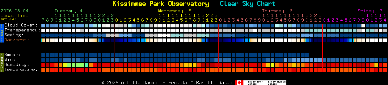 Current forecast for Kissimmee Park Observatory Clear Sky Chart