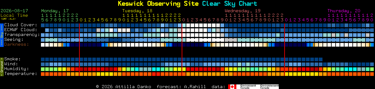 Current forecast for Keswick Observing Site Clear Sky Chart