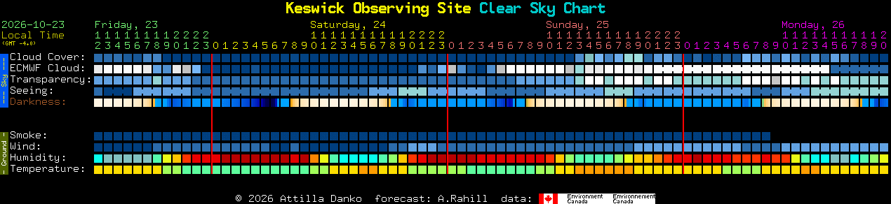 Current forecast for Keswick Observing Site Clear Sky Chart