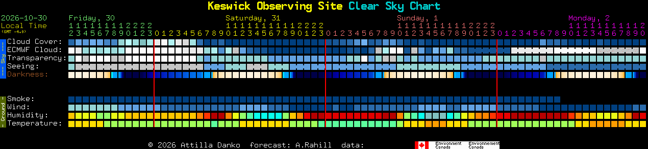 Current forecast for Keswick Observing Site Clear Sky Chart