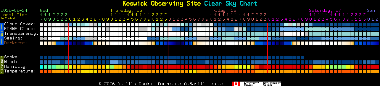 Current forecast for Keswick Observing Site Clear Sky Chart