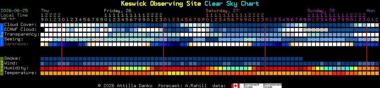 Current forecast for Keswick Observing Site Clear Sky Chart