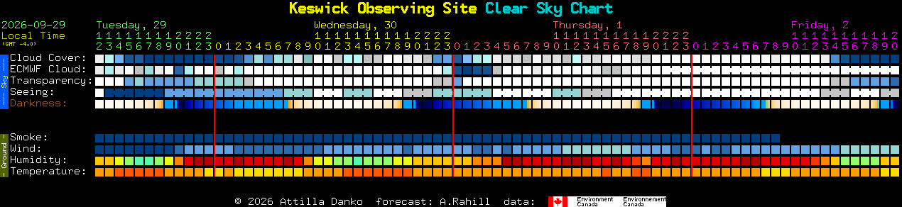 Current forecast for Keswick Observing Site Clear Sky Chart