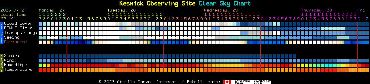 Current forecast for Keswick Observing Site Clear Sky Chart