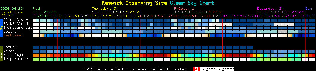 Current forecast for Keswick Observing Site Clear Sky Chart