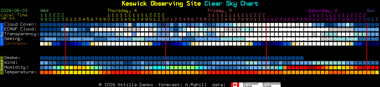 Current forecast for Keswick Observing Site Clear Sky Chart