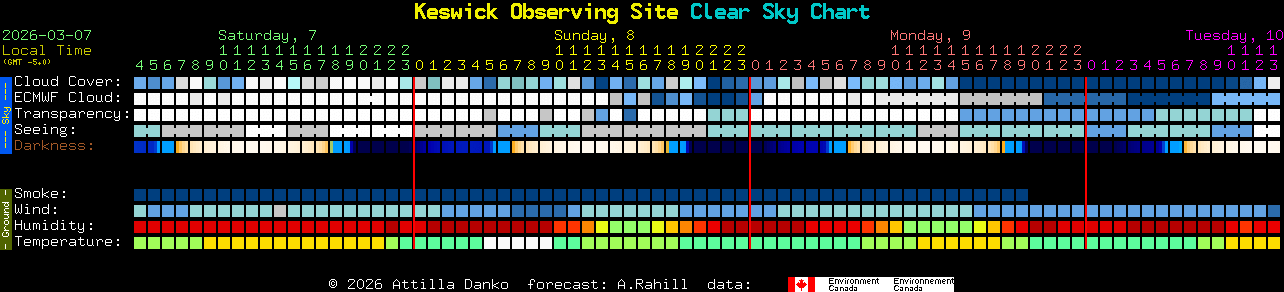 Current forecast for Keswick Observing Site Clear Sky Chart