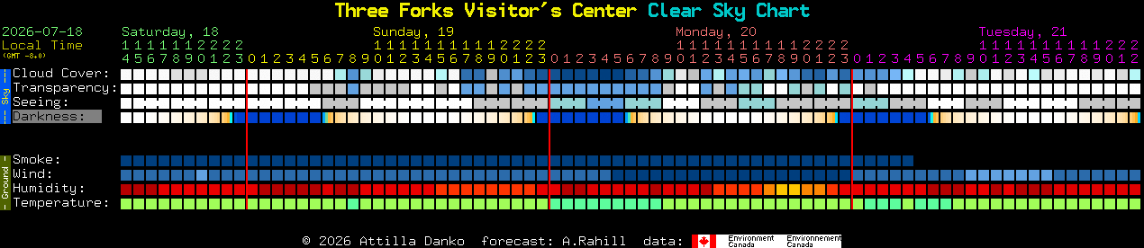 Current forecast for Three Forks Visitor's Center Clear Sky Chart