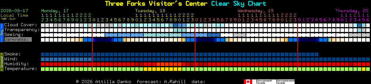 Current forecast for Three Forks Visitor's Center Clear Sky Chart