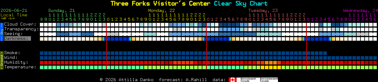 Current forecast for Three Forks Visitor's Center Clear Sky Chart