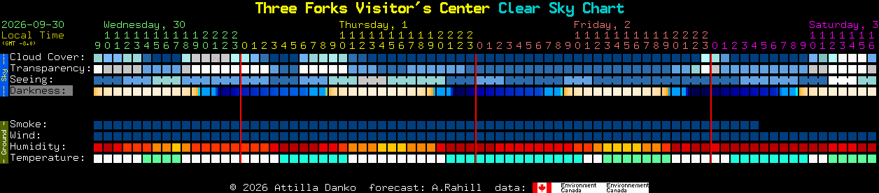 Current forecast for Three Forks Visitor's Center Clear Sky Chart