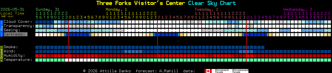 Current forecast for Three Forks Visitor's Center Clear Sky Chart
