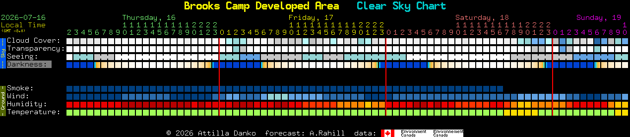 Current forecast for Brooks Camp Developed Area Clear Sky Chart