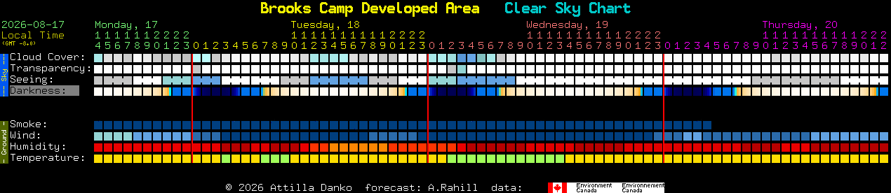 Current forecast for Brooks Camp Developed Area Clear Sky Chart