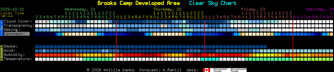 Current forecast for Brooks Camp Developed Area Clear Sky Chart