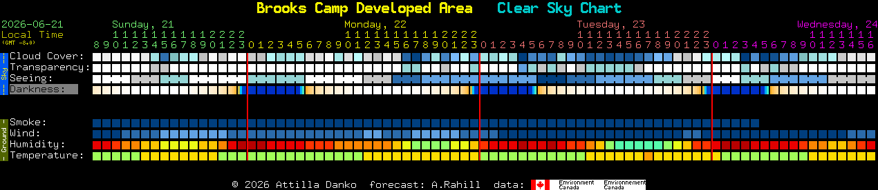 Current forecast for Brooks Camp Developed Area Clear Sky Chart