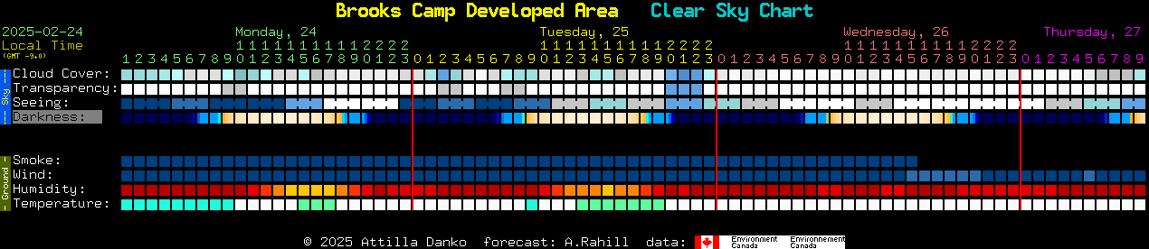 Current forecast for Brooks Camp Developed Area Clear Sky Chart