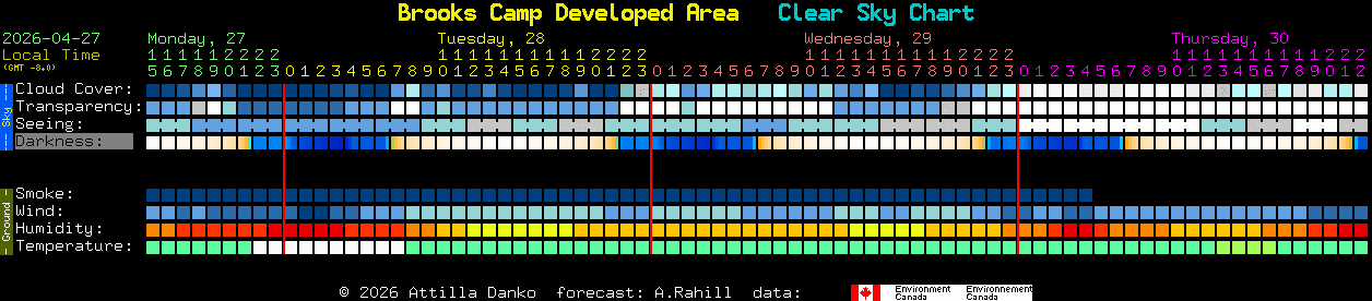 Current forecast for Brooks Camp Developed Area Clear Sky Chart